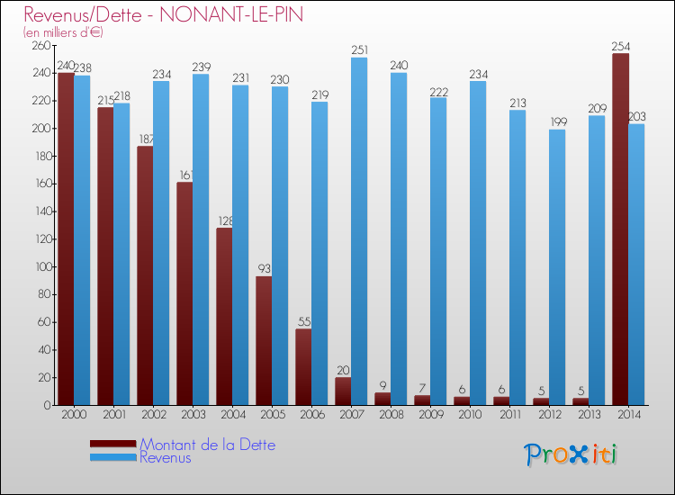 Evolution comparée de la dette et des revenus pour la commune de NONANT-LE-PIN de 2000 à 2014 Comparaison de la dette et des revenus pour NONANT-LE-PIN de 2000 à 2014