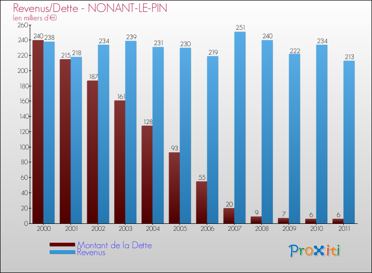 Evolution comparée de la dette et des revenus pour la commune de NONANT-LE-PIN de 2000 à 2011 Comparaison de la dette et des revenus pour NONANT-LE-PIN de 2000 à 2011