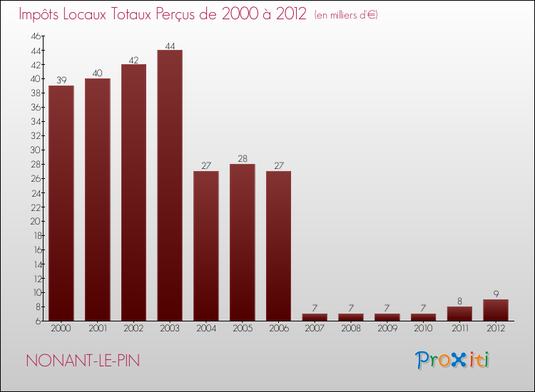Evolution des Impôts Locaux pour la commune de NONANT-LE-PIN de 2000 à 2012 Evolution des Impôts Locaux pour NONANT-LE-PIN de 2000 à 2012