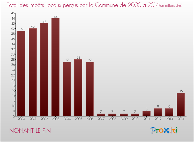 Evolution des Impôts Locaux pour la commune de NONANT-LE-PIN de 2000 à 2014 Evolution des Impôts Locaux pour NONANT-LE-PIN de 2000 à 2014