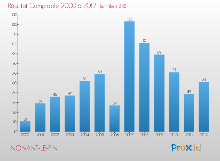 Evolution du résultat comptable pour la commune de NONANT-LE-PIN de 2000 à 2012 Evolution du résultat comptable pour NONANT-LE-PIN de 2000 à 2012