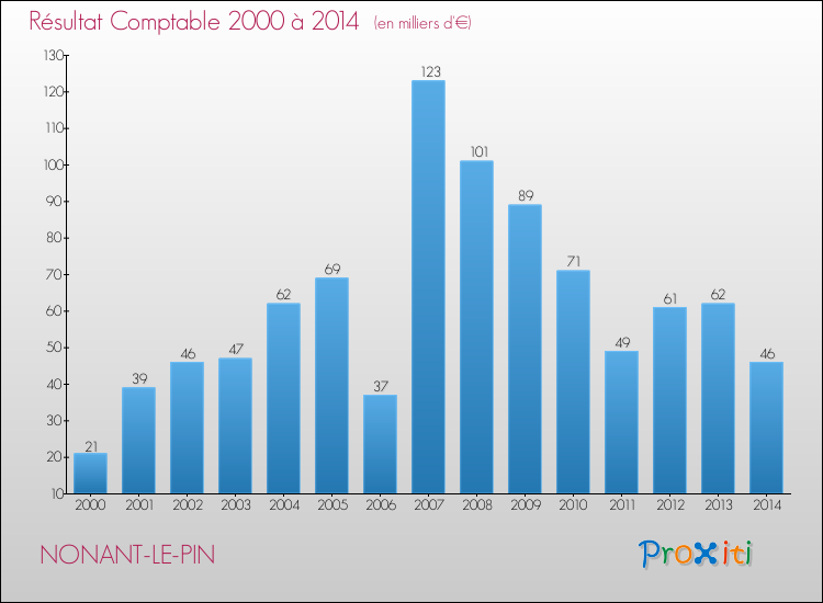 Evolution du résultat comptable pour la commune de NONANT-LE-PIN de 2000 à 2014 Evolution du résultat comptable pour NONANT-LE-PIN de 2000 à 2014