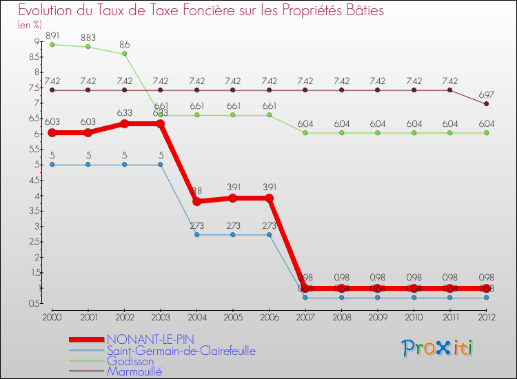 Evolution du taux de la taxe foncière sur le bati pour NONANT-LE-PIN et les communes proches de 2000 à 2012 Comparaison des taux de taxe foncière sur le bati pour NONANT-LE-PIN et les communes voisines de 2000 à 2012