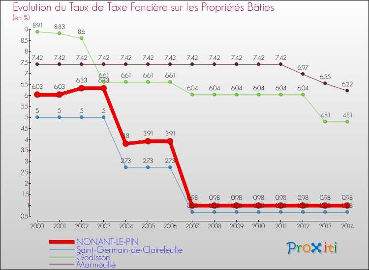 Evolution du taux de la taxe foncière sur le bati pour NONANT-LE-PIN et les communes proches de 2000 à 2014 Comparaison des taux de taxe foncière sur le bati pour NONANT-LE-PIN et les communes voisines de 2000 à 2014