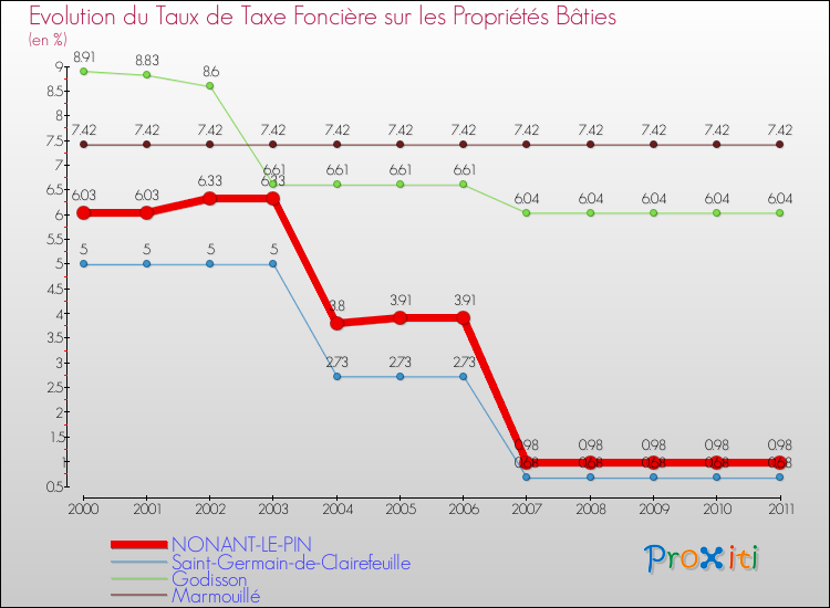 Evolution du taux de la taxe foncière sur le bati pour NONANT-LE-PIN et les communes proches Comparaison des taux de taxe foncière sur le bati pour NONANT-LE-PIN et les communes voisines