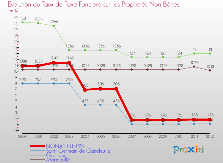 Evolution du taux de la taxe foncière sur les immeubles et terrains non batis pour NONANT-LE-PIN et les communes proches de 2000 à 2012 Comparaison des taux de la taxe foncière sur les immeubles et terrains non batis pour NONANT-LE-PIN et les communes voisines de 2000 à 2012