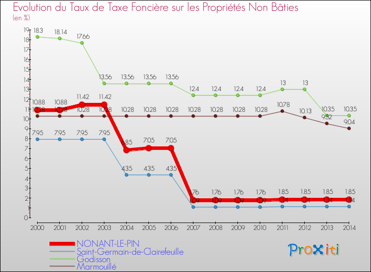 Evolution du taux de la taxe foncière sur les immeubles et terrains non batis pour NONANT-LE-PIN et les communes proches de 2000 à 2014 Comparaison des taux de la taxe foncière sur les immeubles et terrains non batis pour NONANT-LE-PIN et les communes voisines de 2000 à 2014