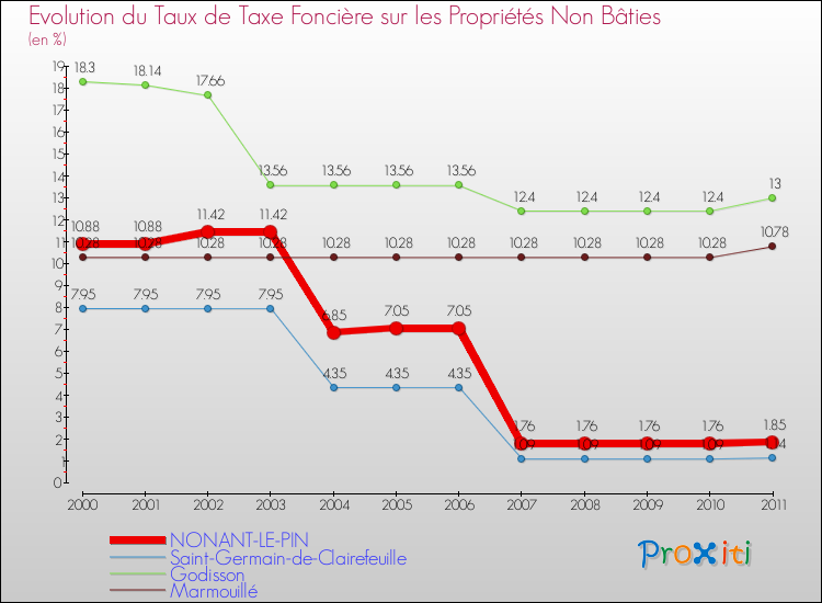 Evolution du taux de la taxe foncière sur les immeubles et terrains non batis pour NONANT-LE-PIN et les communes proches Comparaison des taux de la taxe foncière sur les immeubles et terrains non batis pour NONANT-LE-PIN et les communes voisines