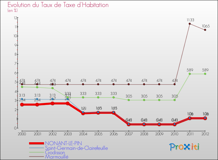 Evolution du taux de la taxe d'habitation pour NONANT-LE-PIN et les communes proches Comparaison des taux de la taxe d'habitation pour NONANT-LE-PIN et les communes voisines