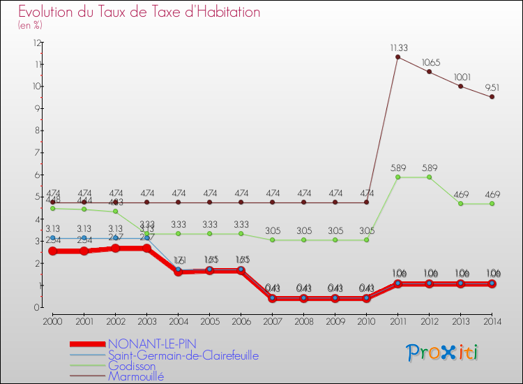 Evolution du taux de la taxe d'habitation pour NONANT-LE-PIN et les communes proches de 2000 à 2014 Comparaison des taux de la taxe d'habitation pour NONANT-LE-PIN et les communes voisines de 2000 à 2014