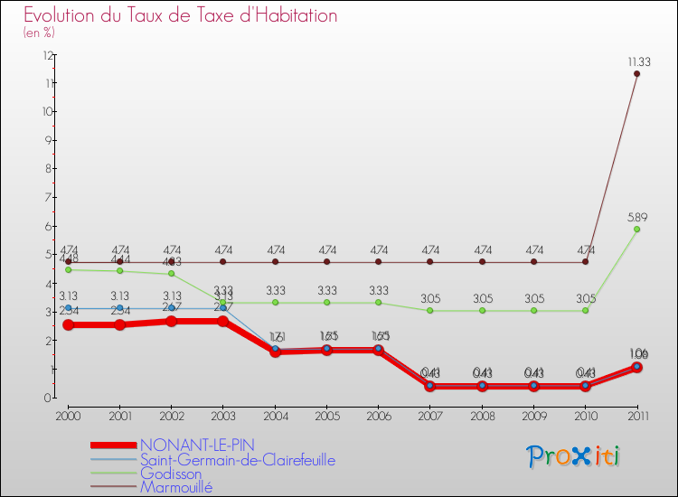 Evolution du taux de la taxe d'habitation pour NONANT-LE-PIN et les communes proches Comparaison des taux de la taxe d'habitation pour NONANT-LE-PIN et les communes voisines
