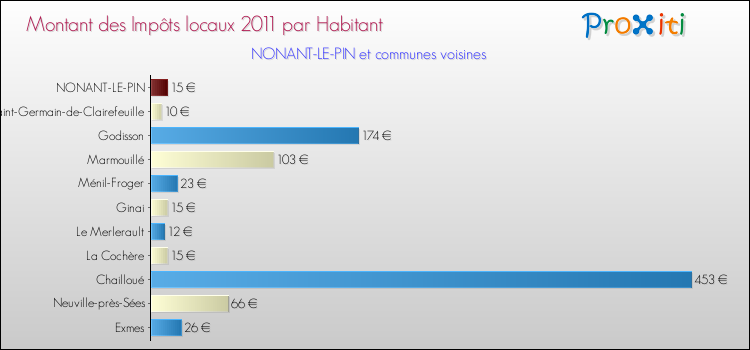 Montant des impôts locaux par Habitant pour NONANT-LE-PIN et les communes proches Comparaison des impôts locaux par habitant pour NONANT-LE-PIN et les communes voisines