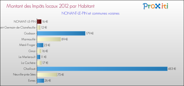 Montant des impôts locaux par Habitant pour NONANT-LE-PIN et les communes proches Comparaison des impôts locaux par habitant pour NONANT-LE-PIN et les communes voisines