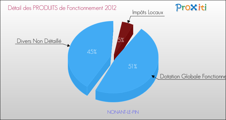 Décomposition du Budget de Fonctionnement 2012 de la commune de NONANT-LE-PIN Budget de Fonctionnement 2012 pour la commune de NONANT-LE-PIN