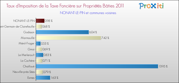 Taux d'imposition de la taxe foncière sur le bati 2011 pour NONANT-LE-PIN et les communes proches Comparaison des taux d'imposition de la taxe foncière sur le bati 2011 pour NONANT-LE-PIN et les communes voisines