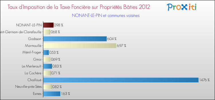 Taux d'imposition de la taxe foncière sur le bati 2012 pour NONANT-LE-PIN et les communes proches Comparaison des taux d'imposition de la taxe foncière sur le bati 2012 pour NONANT-LE-PIN et les communes voisines