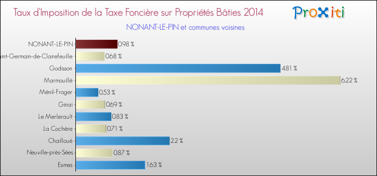 Taux d'imposition de la taxe foncière sur le bati 2014 pour NONANT-LE-PIN et les communes proches Comparaison des taux d'imposition de la taxe foncière sur le bati 2014 pour NONANT-LE-PIN et les communes voisines