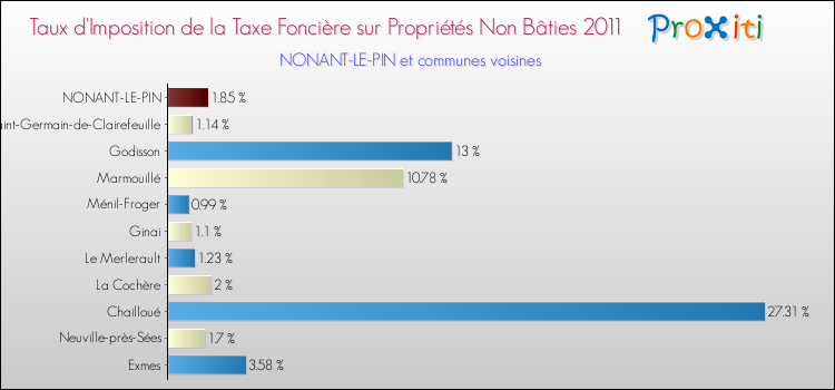 Taux d'imposition de la taxe foncière sur les immeubles et terrains non batis 2011 pour NONANT-LE-PIN et les communes proches Comparaison des taux d'imposition de la taxe foncière sur les immeubles et terrains non batis 2011 pour NONANT-LE-PIN et les communes voisines