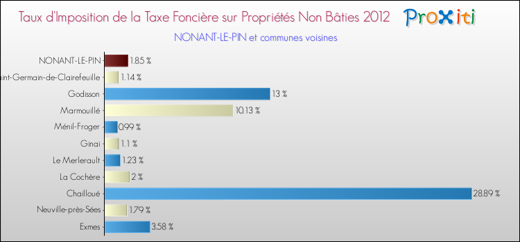 Taux d'imposition de la taxe foncière sur les immeubles et terrains non batis 2012 pour NONANT-LE-PIN et les communes proches Comparaison des taux d'imposition de la taxe foncière sur les immeubles et terrains non batis 2012 pour NONANT-LE-PIN et les communes voisines