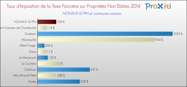 Taux d'imposition de la taxe foncière sur les immeubles et terrains non batis 2014 pour NONANT-LE-PIN et les communes proches Comparaison des taux d'imposition de la taxe foncière sur les immeubles et terrains non batis 2014 pour NONANT-LE-PIN et les communes voisines