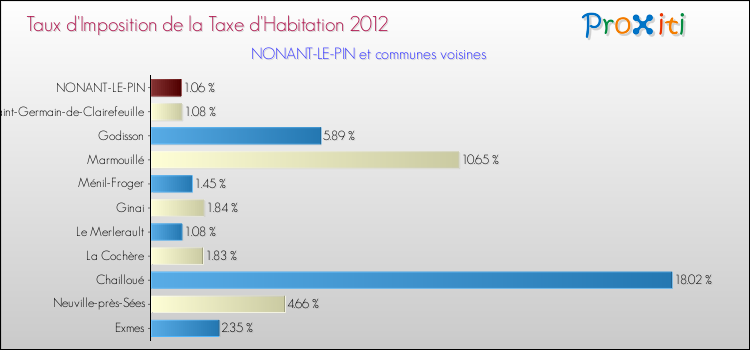Taux d'imposition de la taxe d'habitation 2012 pour NONANT-LE-PIN et les communes proches Comparaison des taux d'imposition de la taxe d'habitation 2012 pour NONANT-LE-PIN et les communes voisines