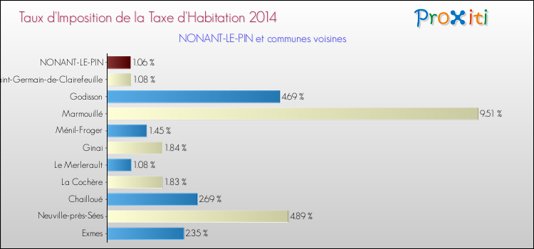 Taux d'imposition de la taxe d'habitation 2014 pour NONANT-LE-PIN et les communes proches Comparaison des taux d'imposition de la taxe d'habitation 2014 pour NONANT-LE-PIN et les communes voisines