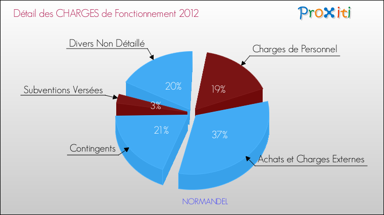 Décomposition des Charges de Fonctionnement 2012 de la commune de NORMANDEL Charges de Fonctionnement 2012 pour la commune de NORMANDEL