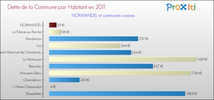 Dette par habitant de la commune en 2011 pour NORMANDEL et les communes proches Comparaison de la dette par habitant de la commune en 2011 pour NORMANDEL et les communes voisines