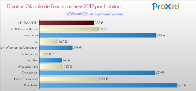 Montant des dotations globales de fonctionnement DGF par Habitant pour NORMANDEL et les communes proches Comparaison des des dotations globales de fonctionnement DGF par habitant pour NORMANDEL et les communes voisines