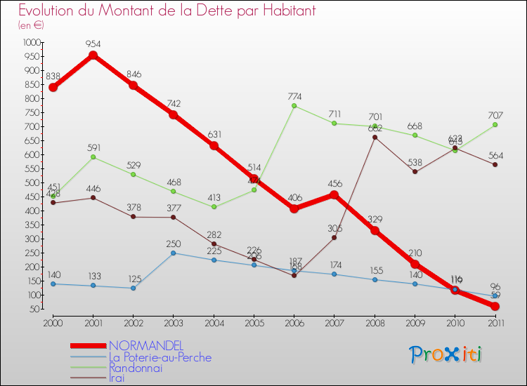 Evolution de la dette par habitant pour la commune de NORMANDEL et les communes proches Comparaison de la dette par habitant pour NORMANDEL et les communes voisines