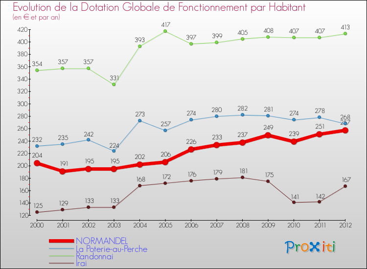Evolution et montant de la dotation globale de fonctionnement par Habitant pour NORMANDEL et les communes proches Comparaison des dotations globales de fonctionnement par habitant pour NORMANDEL et les communes voisines