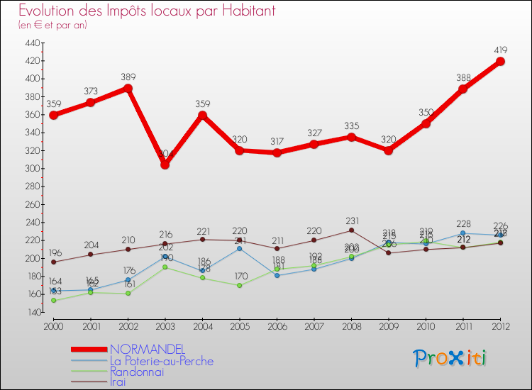 Evolution et montant des impôts locaux par Habitant pour NORMANDEL et les communes proches Comparaison des impôts locaux par habitant pour NORMANDEL et les communes voisines