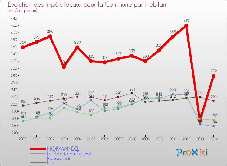 Evolution et montant des impôts locaux par Habitant pour NORMANDEL et les communes proches de 2000 à 2014 Comparaison des impôts locaux par habitant pour NORMANDEL et les communes voisines de 2000 à 2014