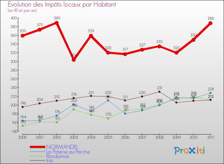 Evolution et montant des impôts locaux par Habitant pour NORMANDEL et les communes proches Comparaison des impôts locaux par habitant pour NORMANDEL et les communes voisines
