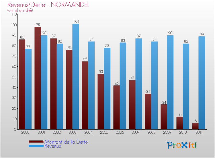 Evolution comparée de la dette et des revenus pour la commune de NORMANDEL de 2000 à 2011 Comparaison de la dette et des revenus pour NORMANDEL de 2000 à 2011