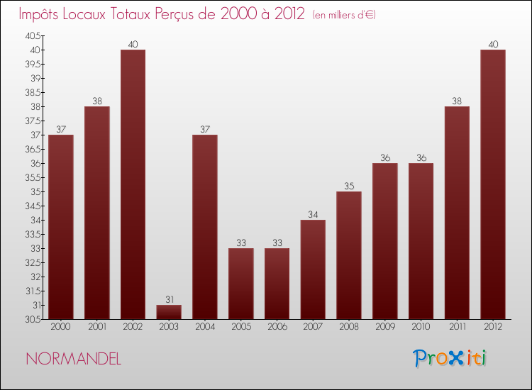 Evolution des Impôts Locaux pour la commune de NORMANDEL de 2000 à 2012 Evolution des Impôts Locaux pour NORMANDEL de 2000 à 2012