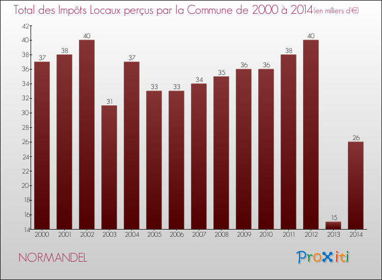 Evolution des Impôts Locaux pour la commune de NORMANDEL de 2000 à 2014 Evolution des Impôts Locaux pour NORMANDEL de 2000 à 2014