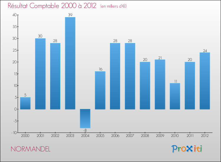 Evolution du résultat comptable pour la commune de NORMANDEL de 2000 à 2012 Evolution du résultat comptable pour NORMANDEL de 2000 à 2012