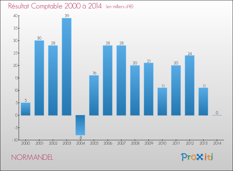 Evolution du résultat comptable pour la commune de NORMANDEL de 2000 à 2014 Evolution du résultat comptable pour NORMANDEL de 2000 à 2014