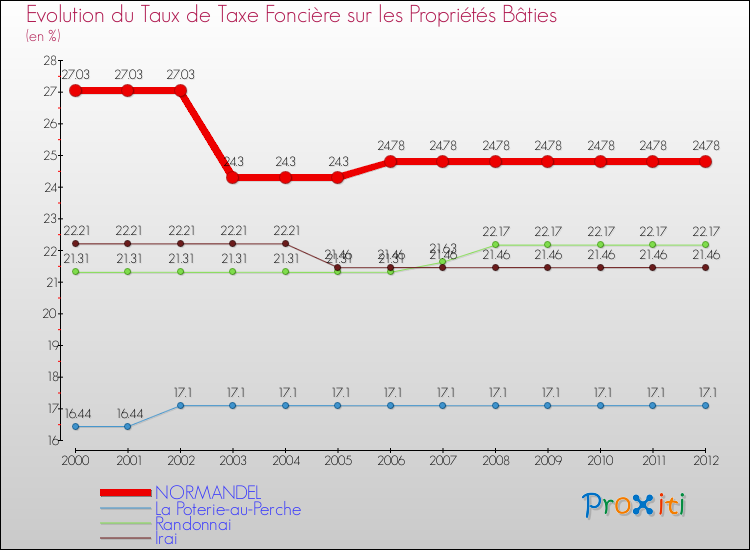 Evolution du taux de la taxe foncière sur le bati pour NORMANDEL et les communes proches de 2000 à 2012 Comparaison des taux de taxe foncière sur le bati pour NORMANDEL et les communes voisines de 2000 à 2012