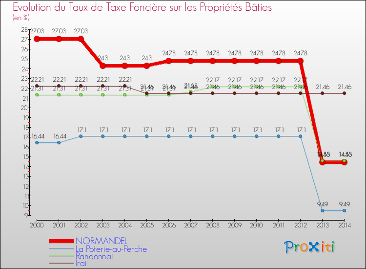 Evolution du taux de la taxe foncière sur le bati pour NORMANDEL et les communes proches de 2000 à 2014 Comparaison des taux de taxe foncière sur le bati pour NORMANDEL et les communes voisines de 2000 à 2014