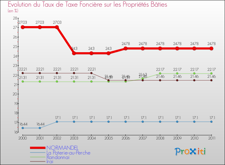 Evolution du taux de la taxe foncière sur le bati pour NORMANDEL et les communes proches Comparaison des taux de taxe foncière sur le bati pour NORMANDEL et les communes voisines