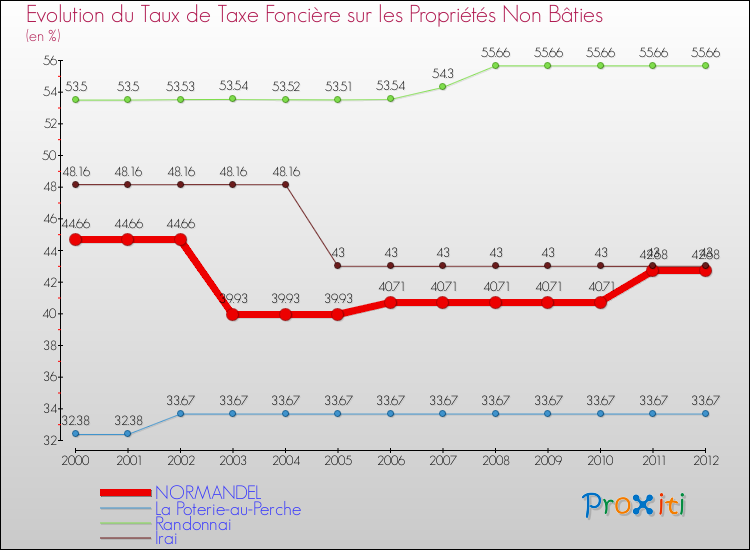 Evolution du taux de la taxe foncière sur les immeubles et terrains non batis pour NORMANDEL et les communes proches de 2000 à 2012 Comparaison des taux de la taxe foncière sur les immeubles et terrains non batis pour NORMANDEL et les communes voisines de 2000 à 2012