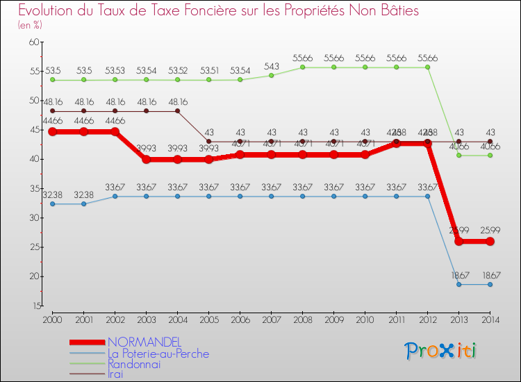 Evolution du taux de la taxe foncière sur les immeubles et terrains non batis pour NORMANDEL et les communes proches de 2000 à 2014 Comparaison des taux de la taxe foncière sur les immeubles et terrains non batis pour NORMANDEL et les communes voisines de 2000 à 2014