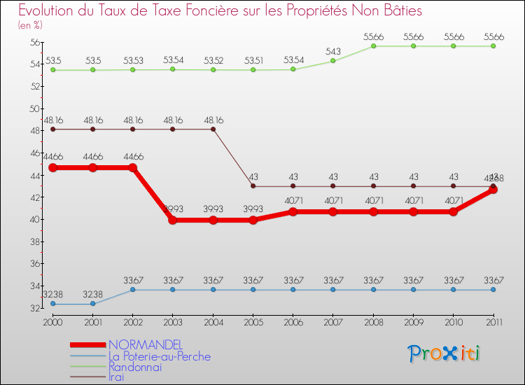 Evolution du taux de la taxe foncière sur les immeubles et terrains non batis pour NORMANDEL et les communes proches Comparaison des taux de la taxe foncière sur les immeubles et terrains non batis pour NORMANDEL et les communes voisines