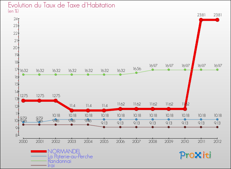 Evolution du taux de la taxe d'habitation pour NORMANDEL et les communes proches Comparaison des taux de la taxe d'habitation pour NORMANDEL et les communes voisines