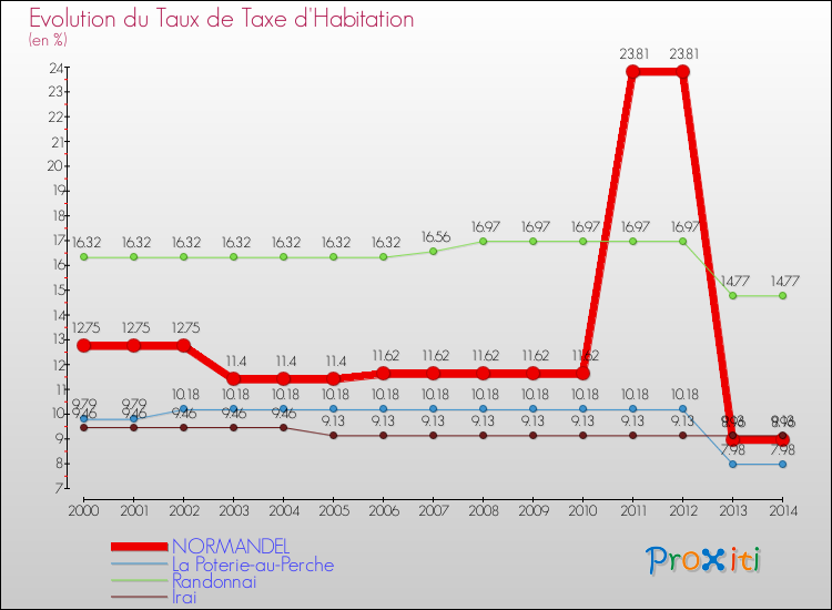 Evolution du taux de la taxe d'habitation pour NORMANDEL et les communes proches de 2000 à 2014 Comparaison des taux de la taxe d'habitation pour NORMANDEL et les communes voisines de 2000 à 2014