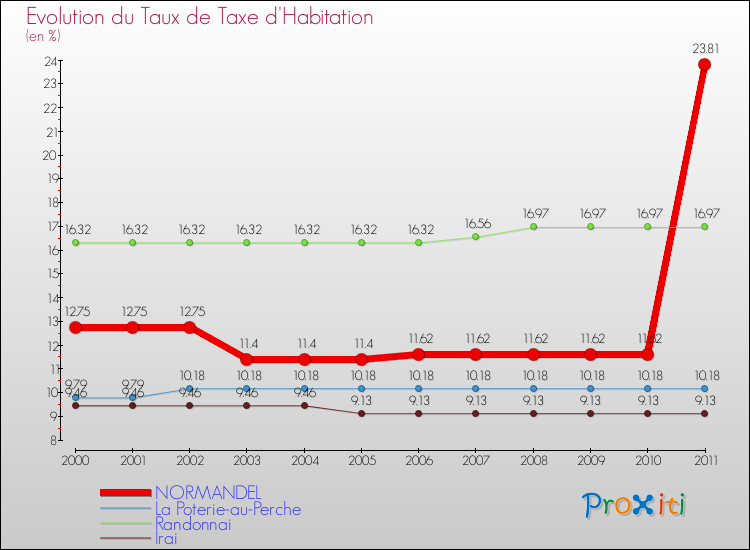 Evolution du taux de la taxe d'habitation pour NORMANDEL et les communes proches Comparaison des taux de la taxe d'habitation pour NORMANDEL et les communes voisines