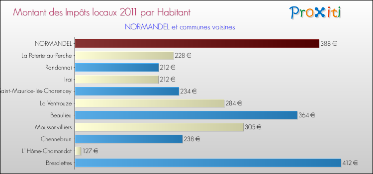Montant des impôts locaux par Habitant pour NORMANDEL et les communes proches Comparaison des impôts locaux par habitant pour NORMANDEL et les communes voisines
