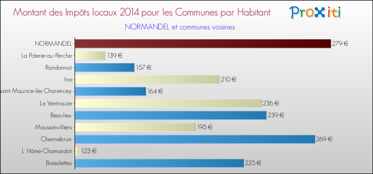 Montant des impôts locaux par Habitant pour NORMANDEL et les communes proches en 2014 Comparaison des impôts locaux par habitant pour NORMANDEL et les communes voisines en 2014
